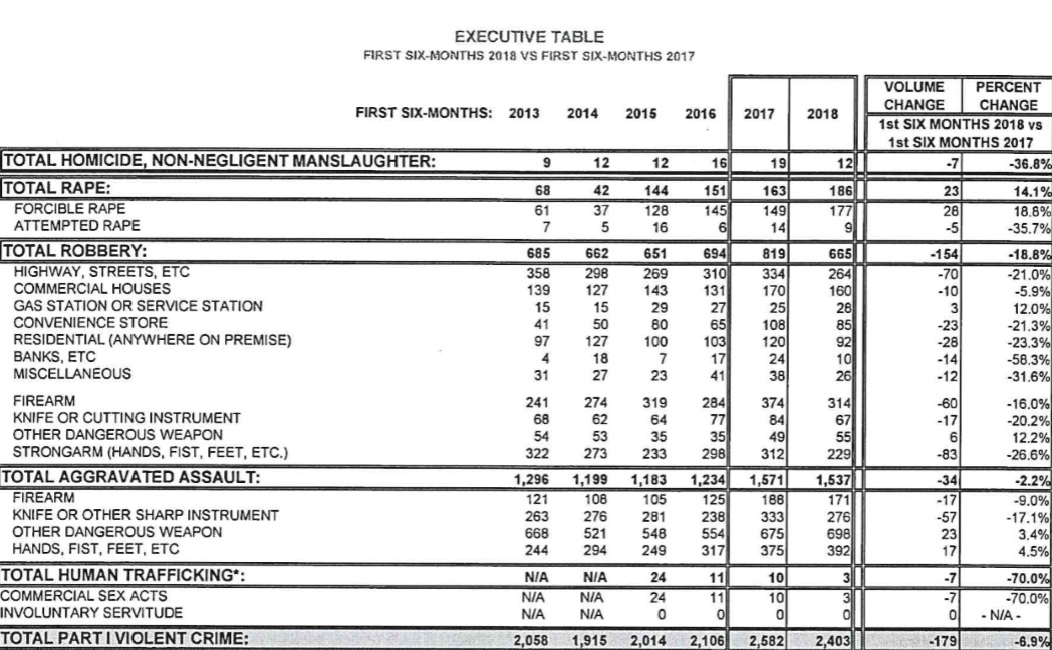 Baltimore County Crime Stats